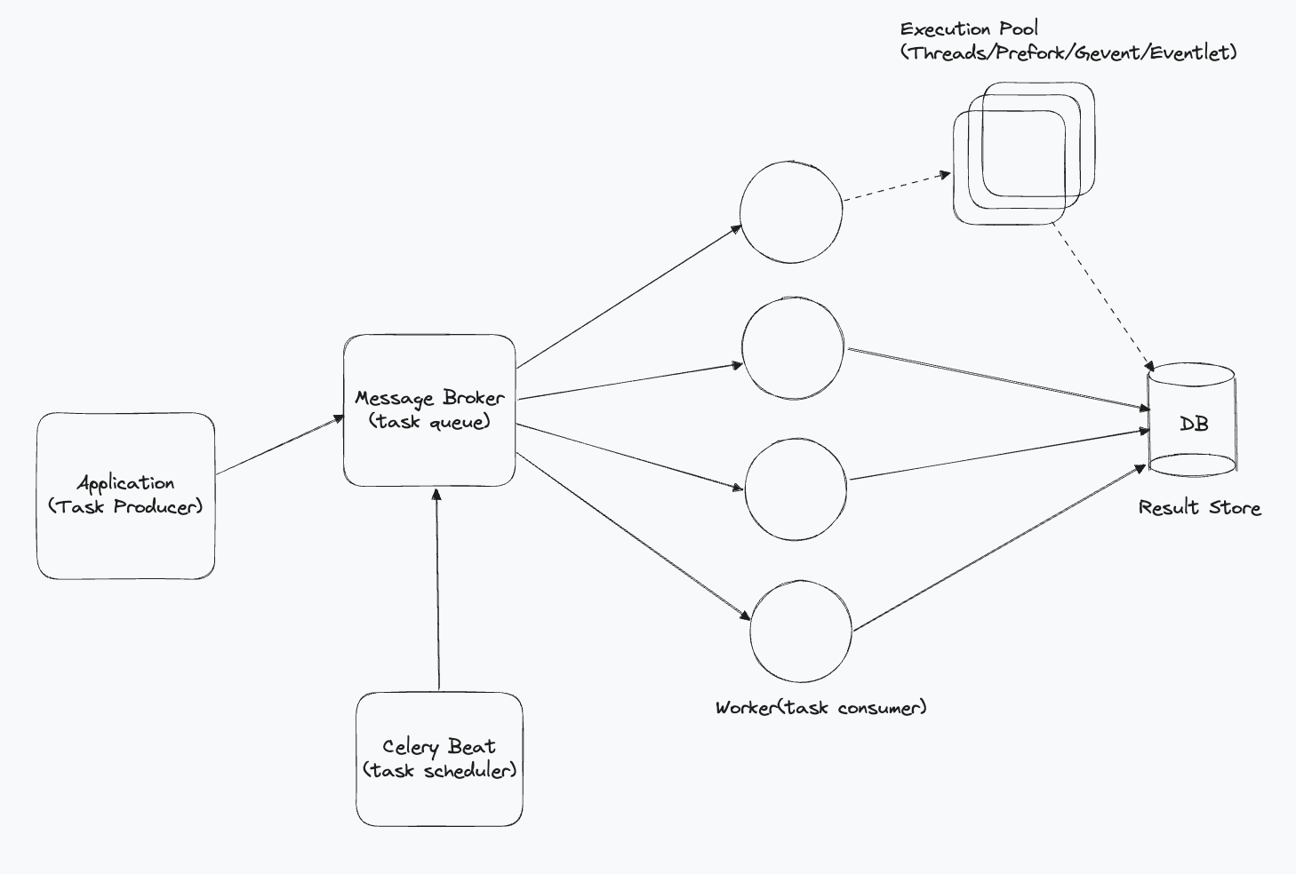 Celery architecture: a client sends tasks to a message broker, worker processes consume them, and results are written to a result backend