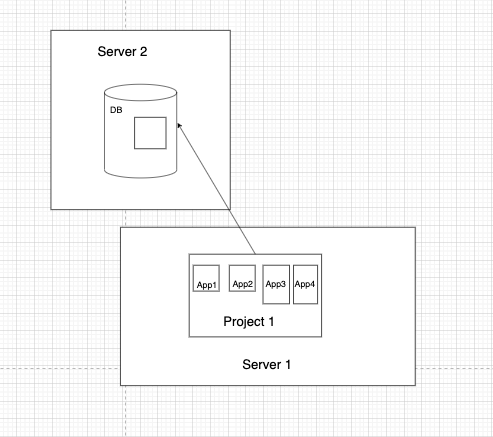 A basic Django design pattern: one project serving a single domain
