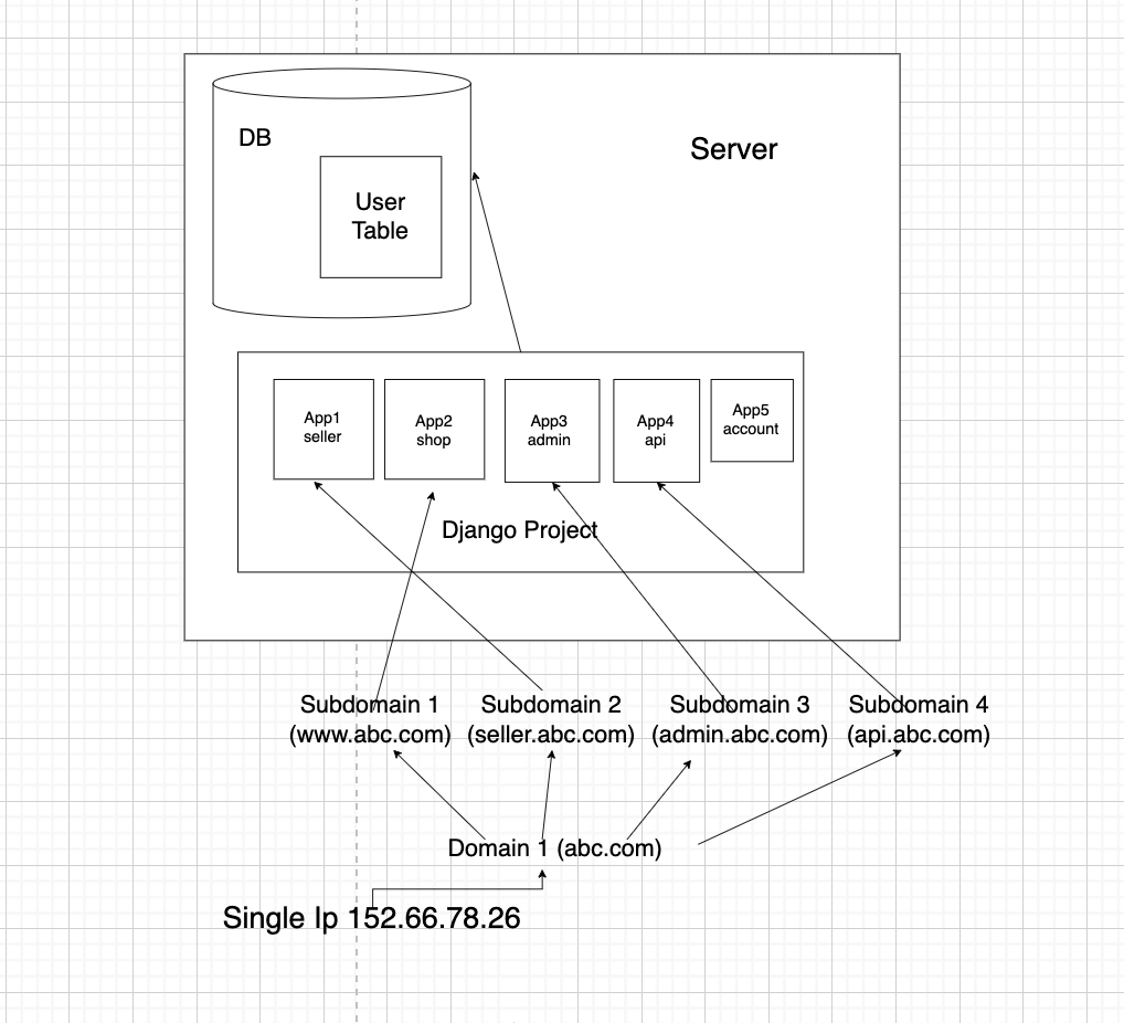 Multiple domains and subdomains routed to the same Django project