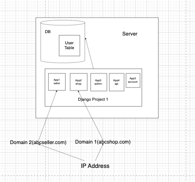 Request routing across multiple domains mapped onto shared Django apps