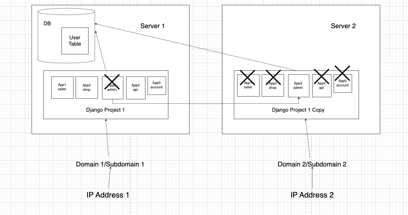 The same Django codebase deployed independently, each deployment serving different functionality