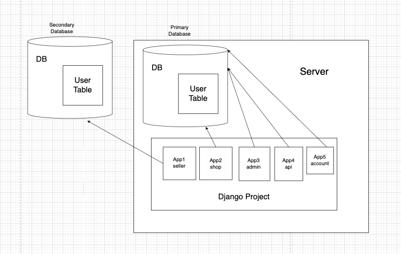 Separate user tables backing multiple user types in one Django project