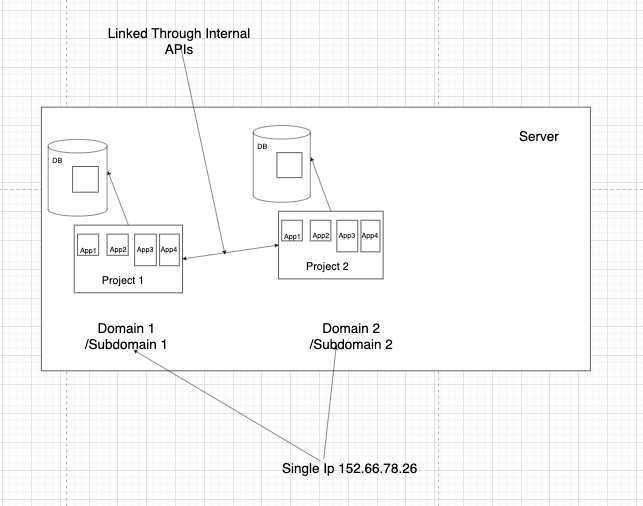 Django services split along a microservice architecture