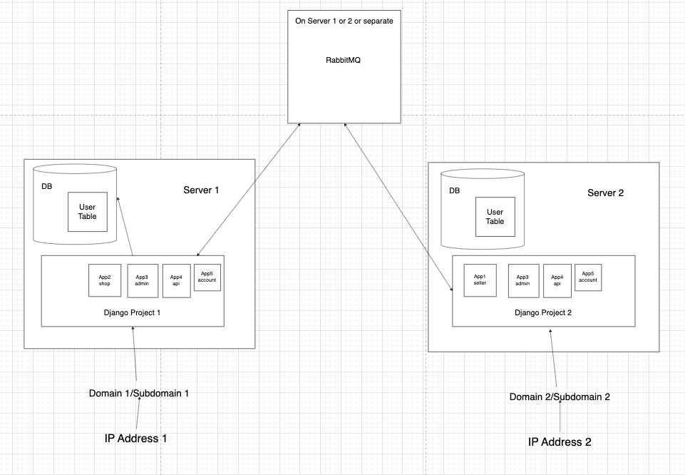 Inter-service communication between the split Django microservices