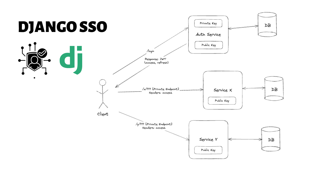 Single sign-on in Django