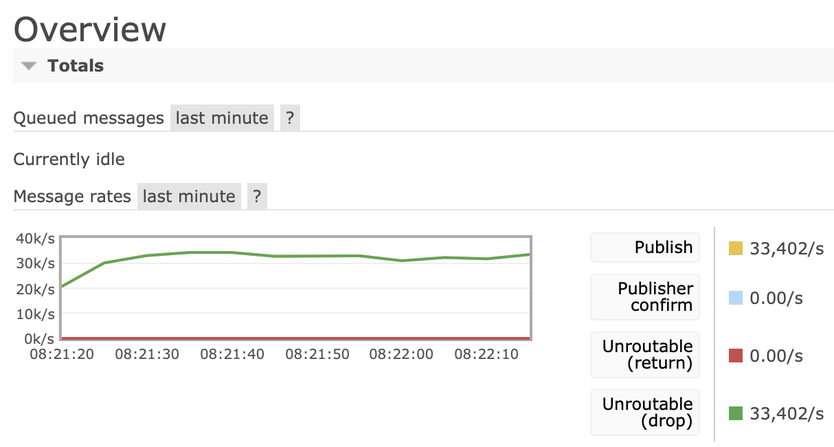 A metrics dashboard collecting and monitoring RabbitMQ publisher throughput