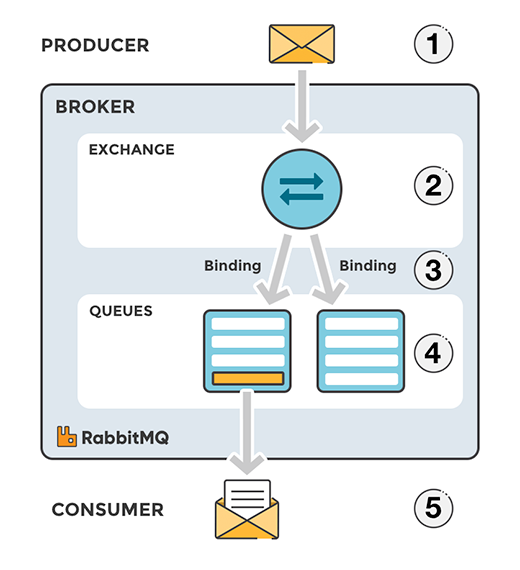 RabbitMQ architecture: publishers send messages to an exchange, which routes them into queues that consumers read from