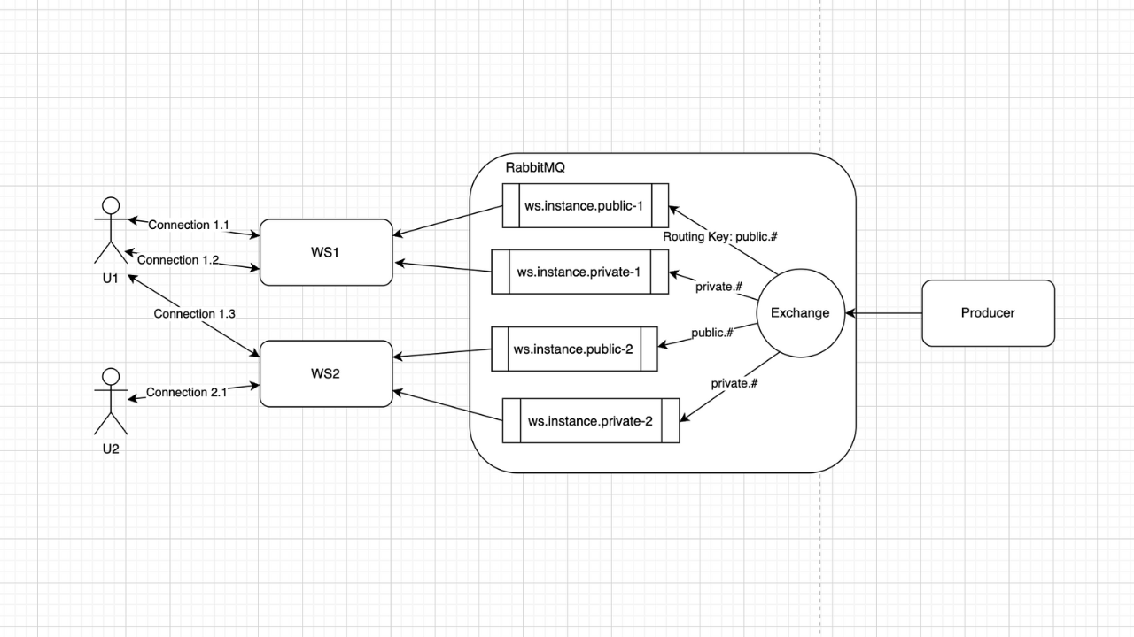 Setup for scaling a WebSocket server horizontally