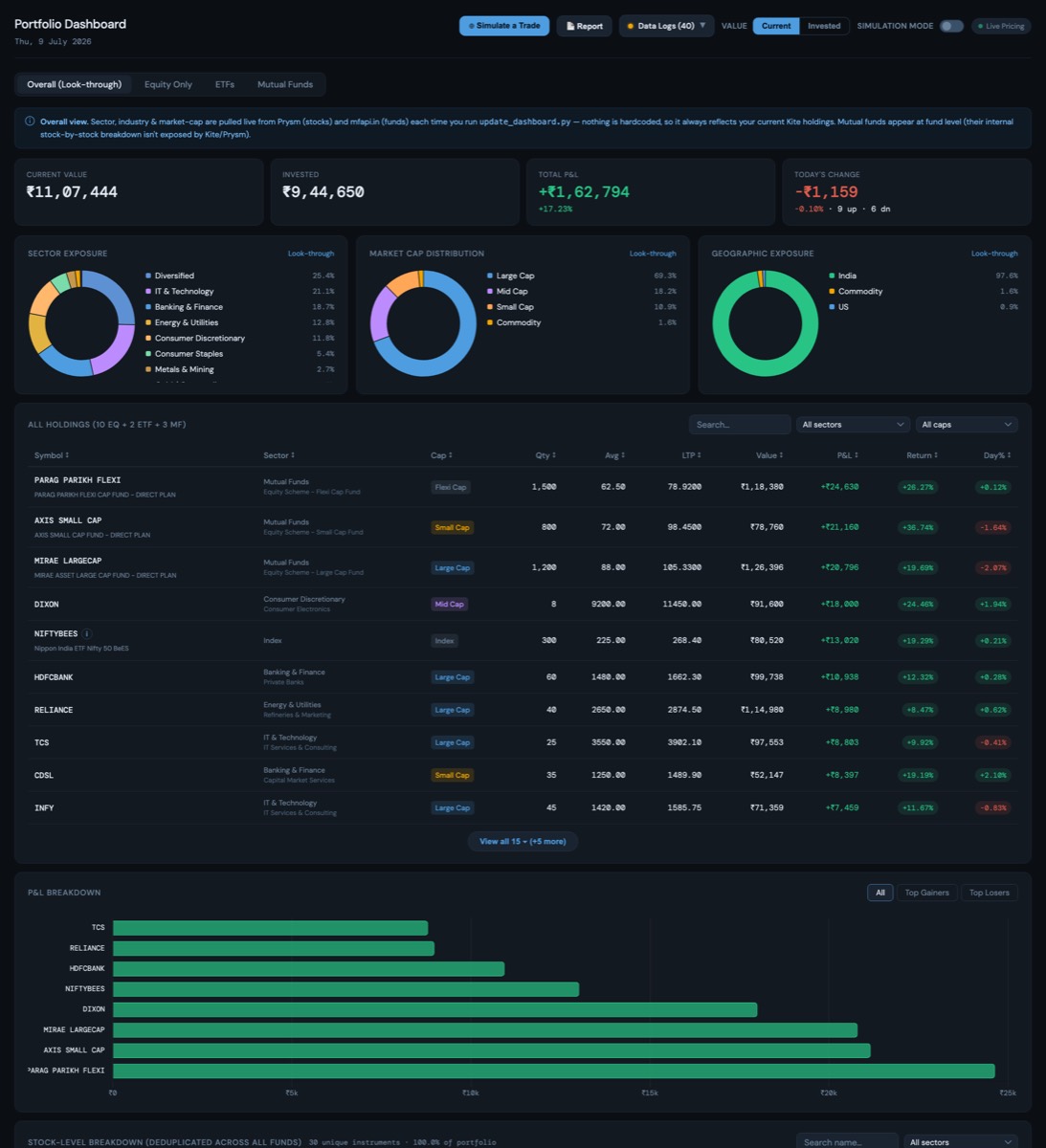 The Portfolio X-Ray dashboard showing sector, market-cap, and geographic look-through for a demo portfolio, with holdings and P&L broken down below